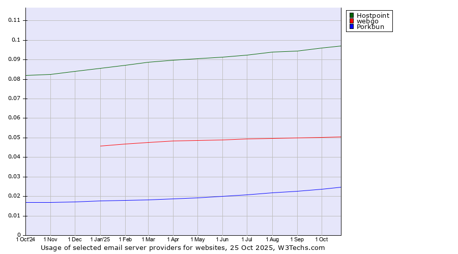 Historical trends in the usage of Hostpoint vs. webgo vs. Porkbun