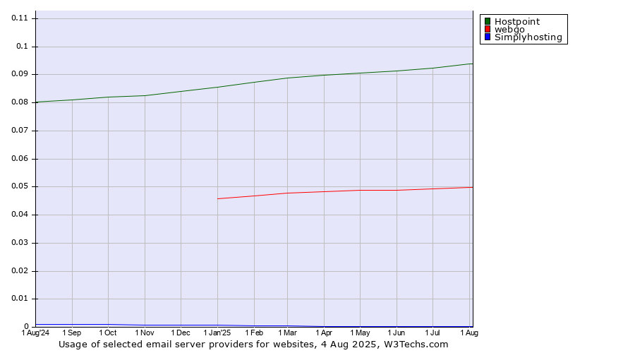 Historical trends in the usage of Hostpoint vs. webgo vs. Simplyhosting