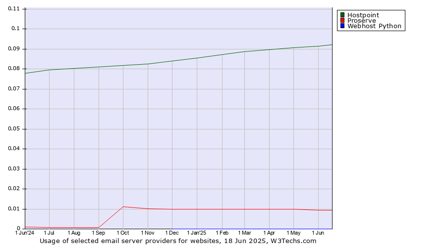 Historical trends in the usage of Hostpoint vs. Proserve vs. Webhost Python