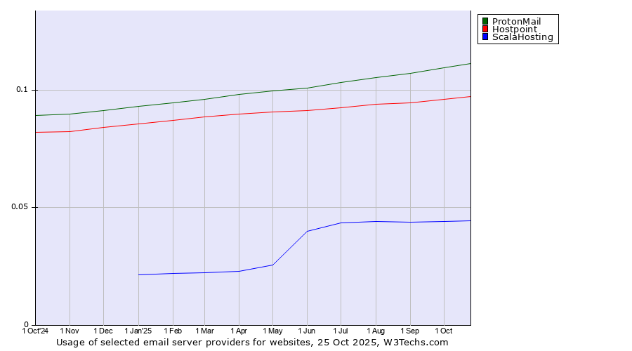 Historical trends in the usage of ProtonMail vs. Hostpoint vs. ScalaHosting