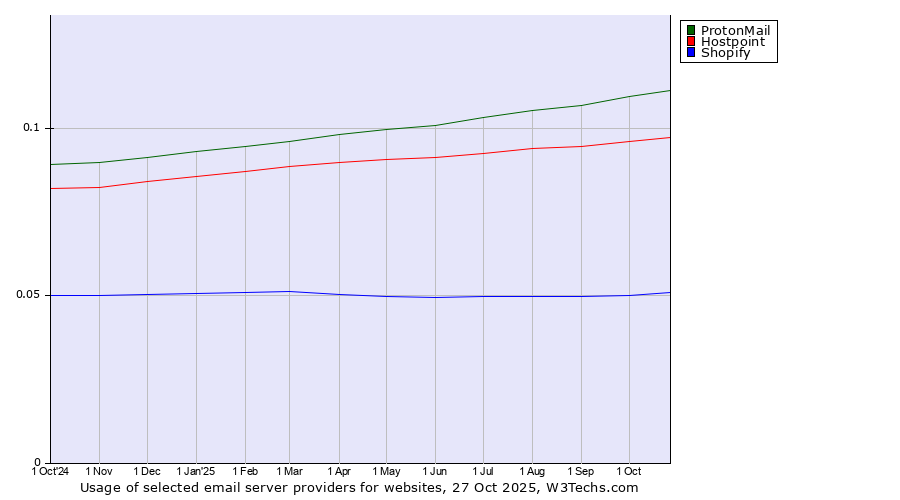 Historical trends in the usage of ProtonMail vs. Hostpoint vs. Shopify