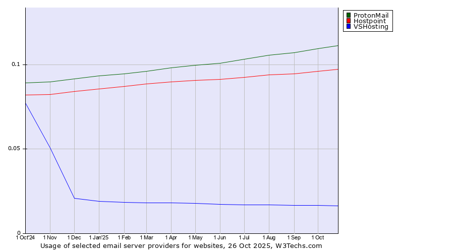 Historical trends in the usage of ProtonMail vs. Hostpoint vs. VSHosting