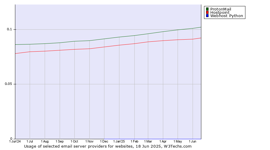 Historical trends in the usage of ProtonMail vs. Hostpoint vs. Webhost Python