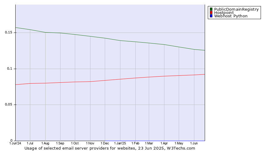 Historical trends in the usage of PublicDomainRegistry vs. Hostpoint vs. Webhost Python