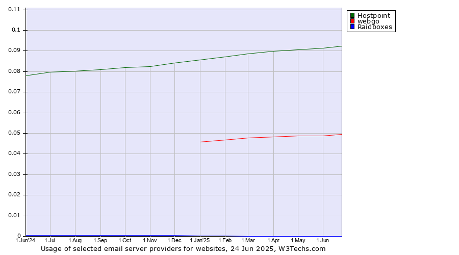 Historical trends in the usage of Hostpoint vs. webgo vs. Raidboxes