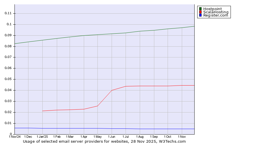 Historical trends in the usage of Hostpoint vs. ScalaHosting vs. Register.com
