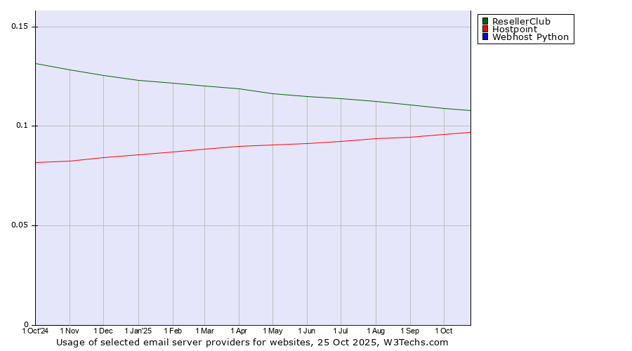 Historical trends in the usage of ResellerClub vs. Hostpoint vs. Webhost Python