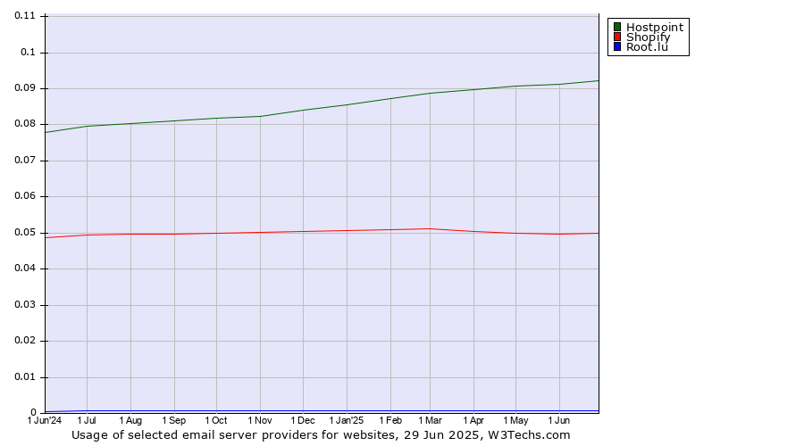 Historical trends in the usage of Hostpoint vs. Shopify vs. Root.lu
