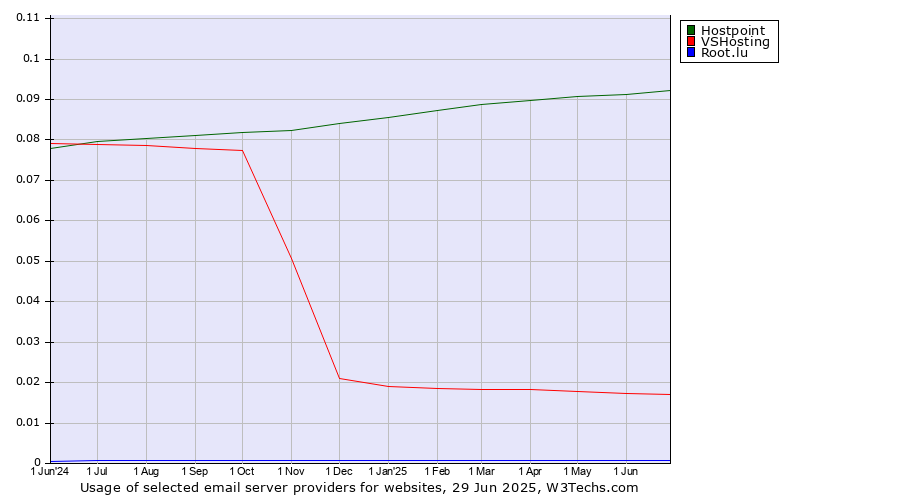 Historical trends in the usage of Hostpoint vs. VSHosting vs. Root.lu