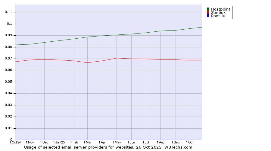 Historical trends in the usage of Hostpoint vs. Zenbox vs. Root.lu