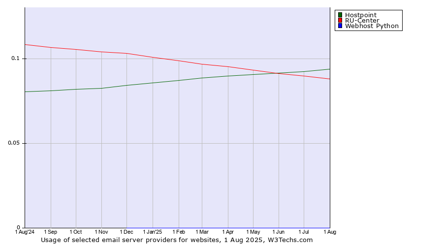 Historical trends in the usage of Hostpoint vs. RU-Center vs. Webhost Python