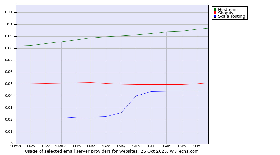 Historical trends in the usage of Hostpoint vs. Shopify vs. ScalaHosting