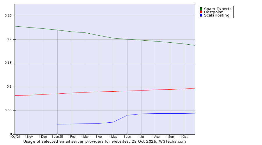 Historical trends in the usage of Spam Experts vs. Hostpoint vs. ScalaHosting