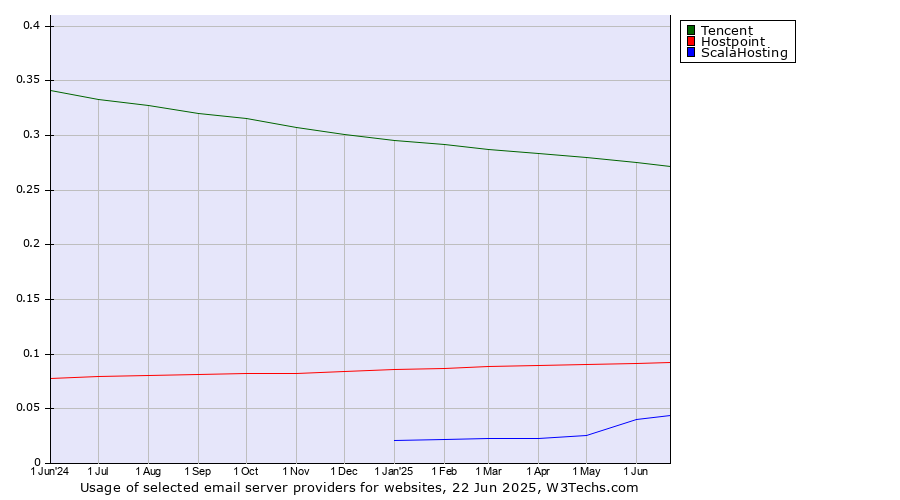 Historical trends in the usage of Tencent vs. Hostpoint vs. ScalaHosting