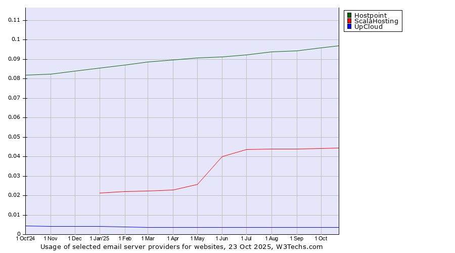 Historical trends in the usage of Hostpoint vs. ScalaHosting vs. UpCloud