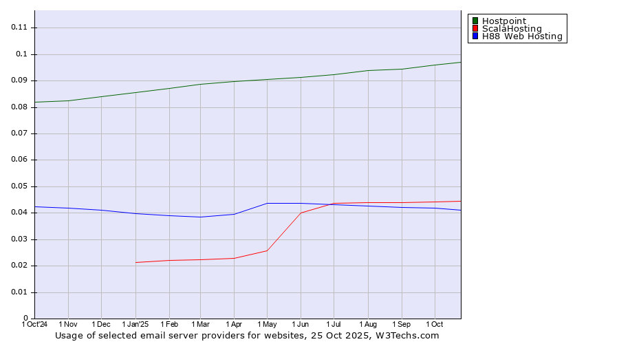 Historical trends in the usage of Hostpoint vs. ScalaHosting vs. H88 Web Hosting