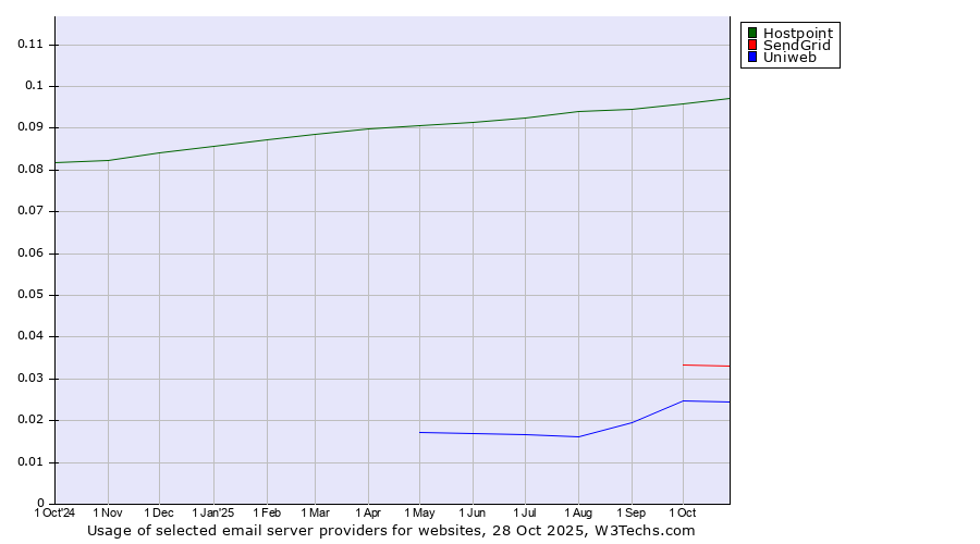 Historical trends in the usage of Hostpoint vs. SendGrid vs. Uniweb