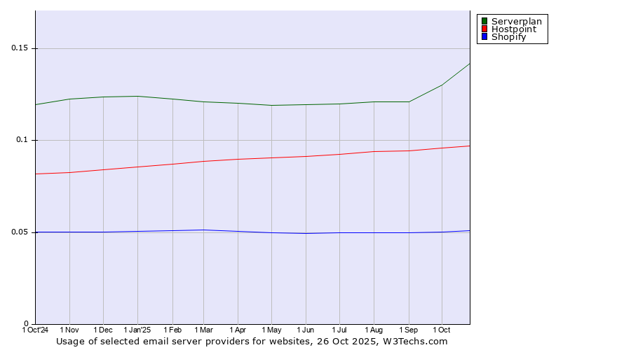 Historical trends in the usage of Serverplan vs. Hostpoint vs. Shopify