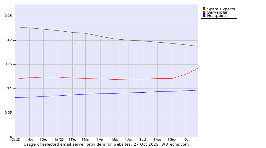 Historical trends in the usage of Spam Experts vs. Serverplan vs. Hostpoint