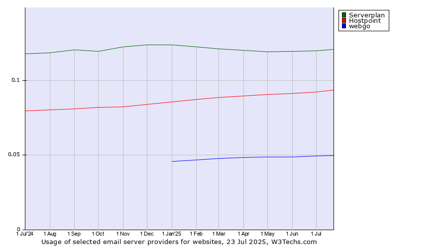 Historical trends in the usage of Serverplan vs. Hostpoint vs. webgo
