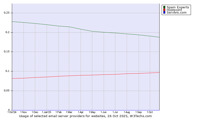Historical trends in the usage of Spam Experts vs. Hostpoint vs. Servers.com