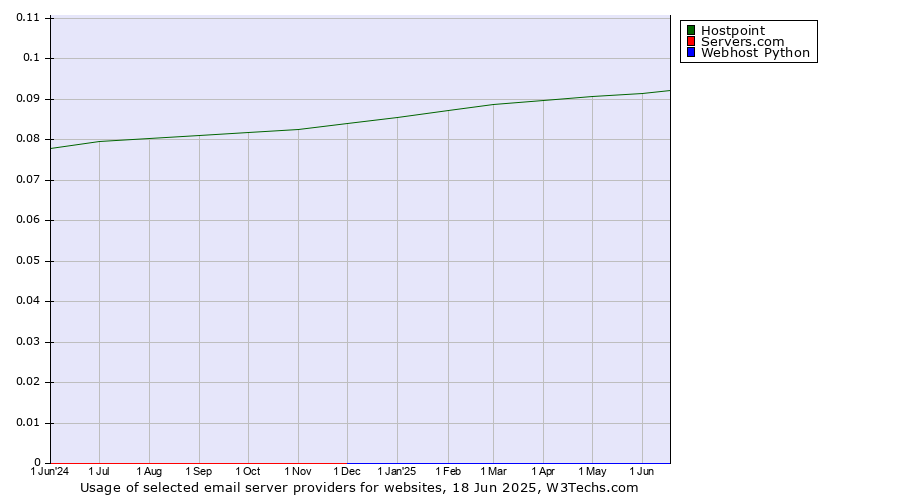 Historical trends in the usage of Hostpoint vs. Servers.com vs. Webhost Python