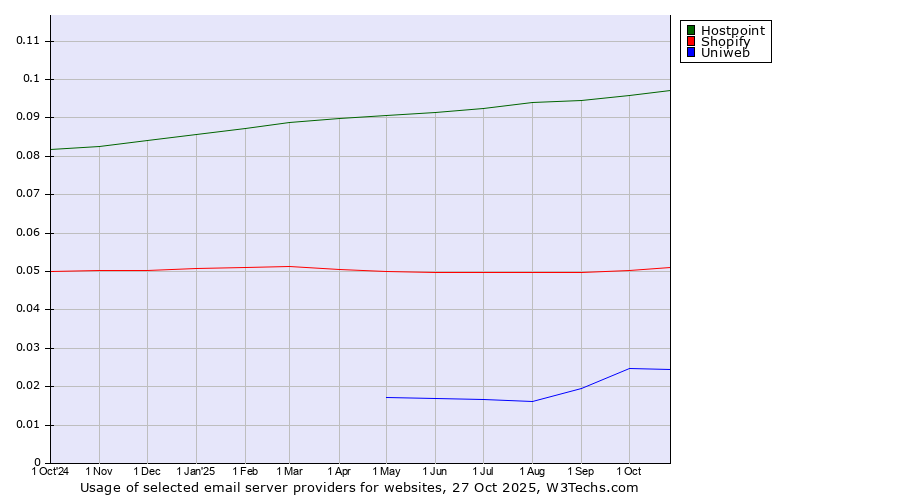 Historical trends in the usage of Hostpoint vs. Shopify vs. Uniweb