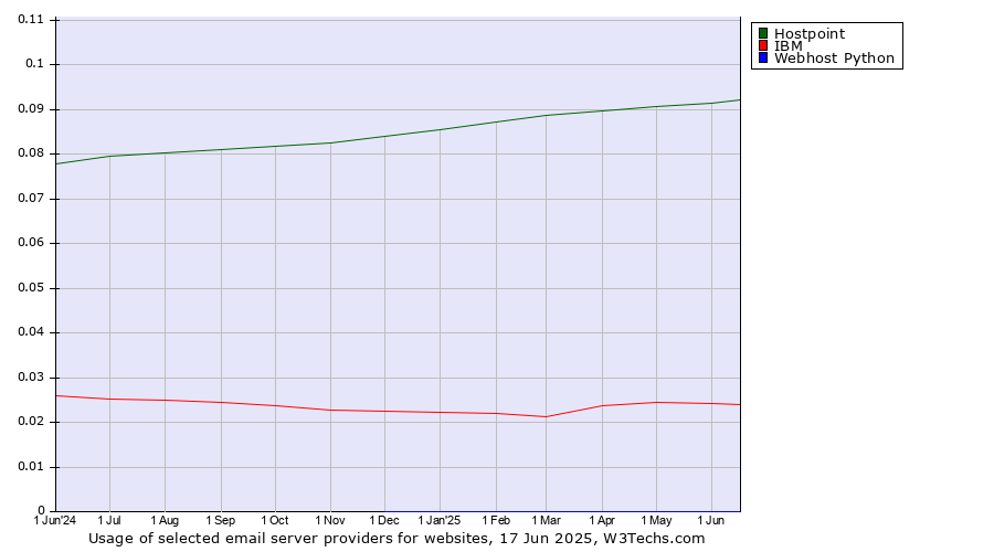 Historical trends in the usage of Hostpoint vs. IBM vs. Webhost Python