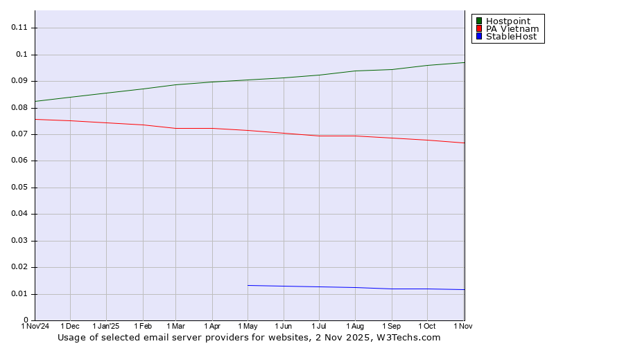 Historical trends in the usage of Hostpoint vs. PA Vietnam vs. StableHost
