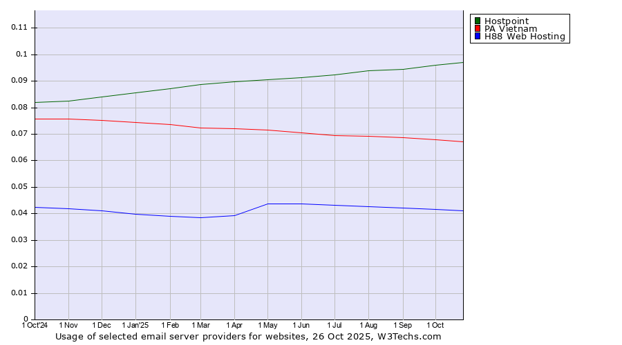 Historical trends in the usage of Hostpoint vs. PA Vietnam vs. H88 Web Hosting