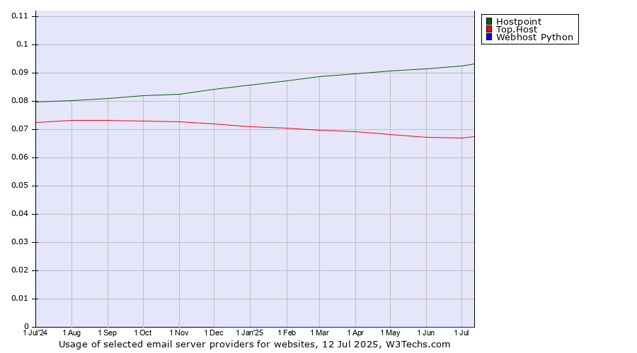 Historical trends in the usage of Hostpoint vs. Top.Host vs. Webhost Python