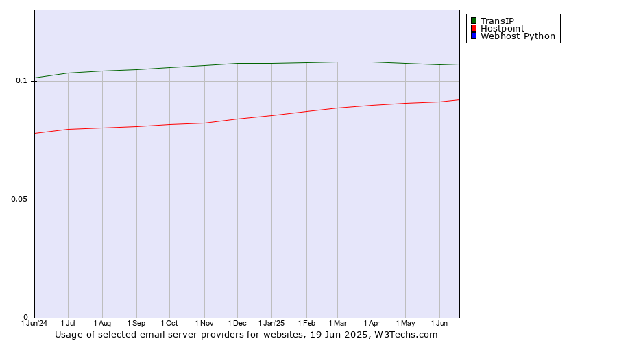 Historical trends in the usage of TransIP vs. Hostpoint vs. Webhost Python
