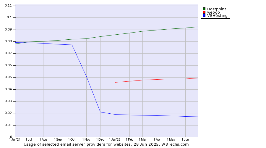 Historical trends in the usage of Hostpoint vs. webgo vs. VSHosting