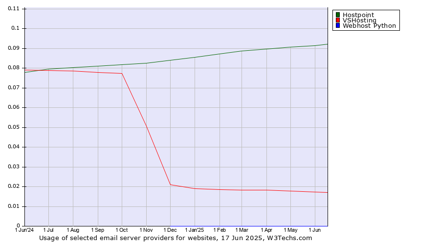 Historical trends in the usage of Hostpoint vs. VSHosting vs. Webhost Python