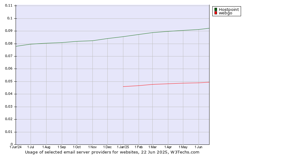 Historical trends in the usage of Hostpoint vs. webgo