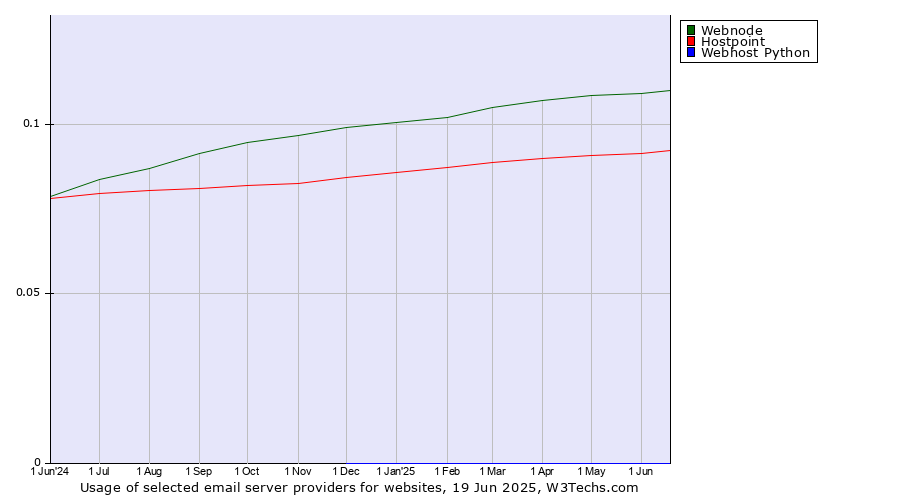 Historical trends in the usage of Webnode vs. Hostpoint vs. Webhost Python