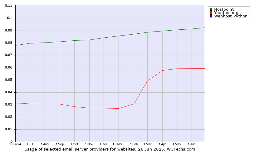 Historical trends in the usage of Hostpoint vs. Yourhosting vs. Webhost Python