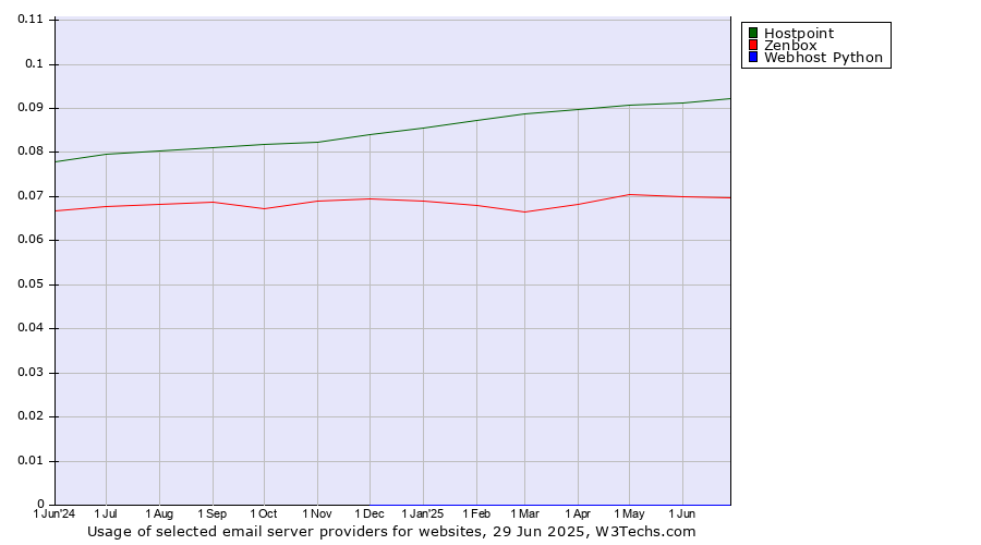 Historical trends in the usage of Hostpoint vs. Zenbox vs. Webhost Python