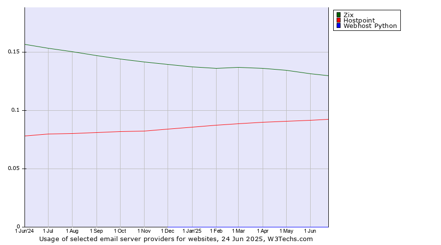 Historical trends in the usage of Zix vs. Hostpoint vs. Webhost Python