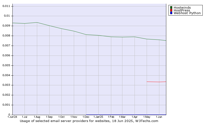 Historical trends in the usage of Hostwinds vs. HostPress vs. Webhost Python