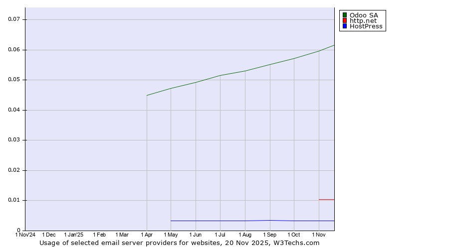 Historical trends in the usage of Odoo SA vs. http.net vs. HostPress