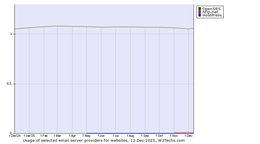Historical trends in the usage of OpenSRS vs. http.net vs. HostPress