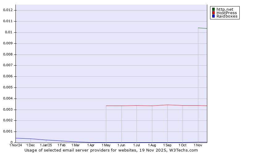 Historical trends in the usage of http.net vs. HostPress vs. Raidboxes