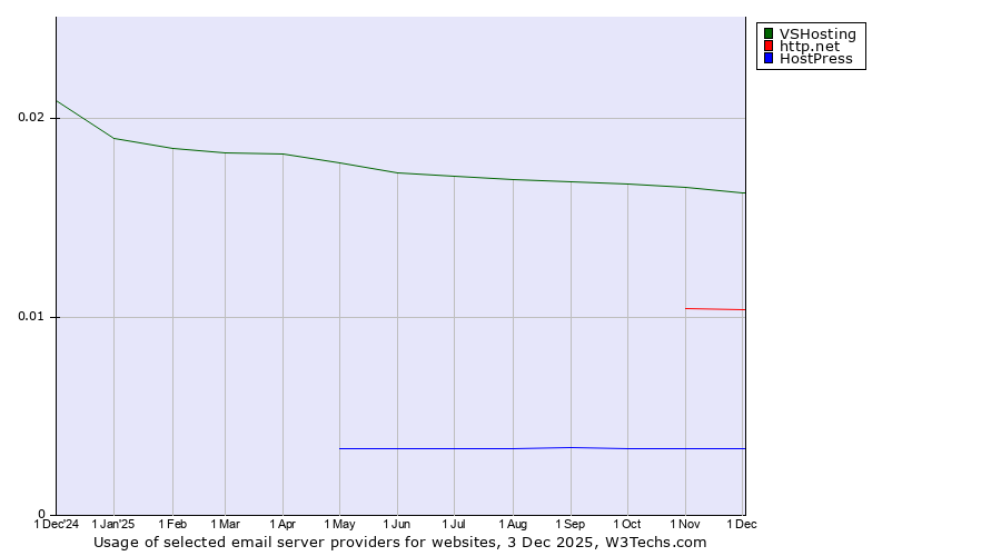 Historical trends in the usage of VSHosting vs. http.net vs. HostPress