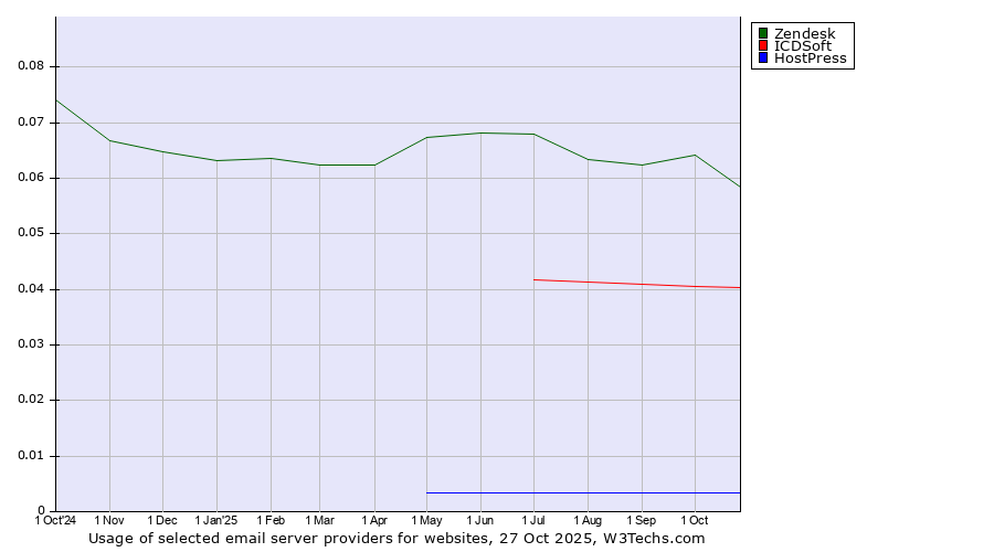 Historical trends in the usage of Zendesk vs. ICDSoft vs. HostPress