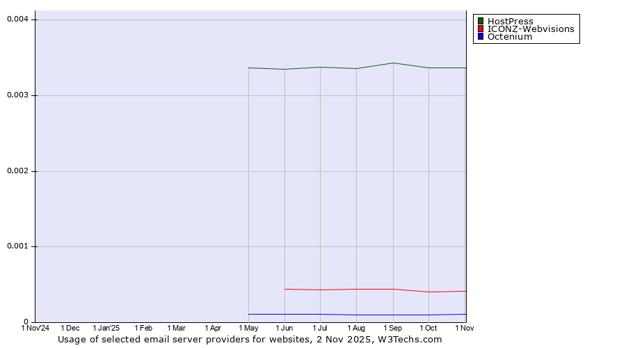 Historical trends in the usage of HostPress vs. ICONZ-Webvisions vs. Octenium