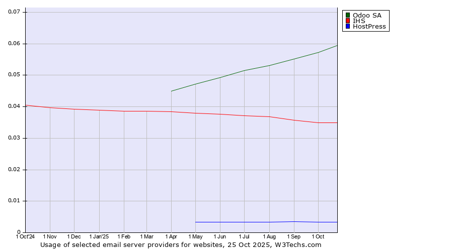 Historical trends in the usage of Odoo SA vs. IHS vs. HostPress
