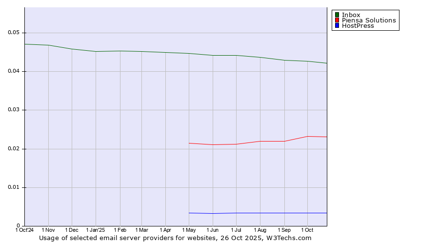 Historical trends in the usage of Inbox vs. Piensa Solutions vs. HostPress