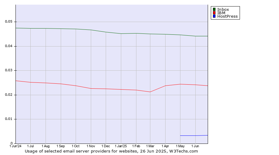 Historical trends in the usage of Inbox vs. IBM vs. HostPress