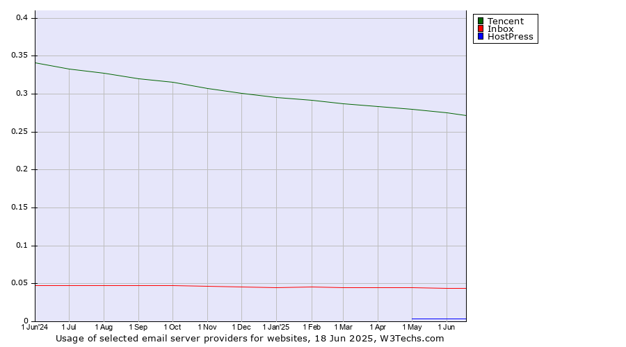 Historical trends in the usage of Tencent vs. Inbox vs. HostPress